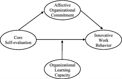 Relationship between core self-evaluation and innovative work behavior: mediating effect of affective organizational commitment and moderating effect of organizational learning capacity